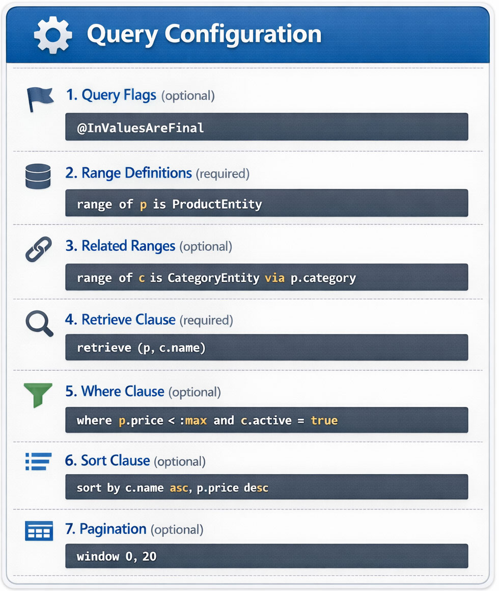 Query configuration diagram